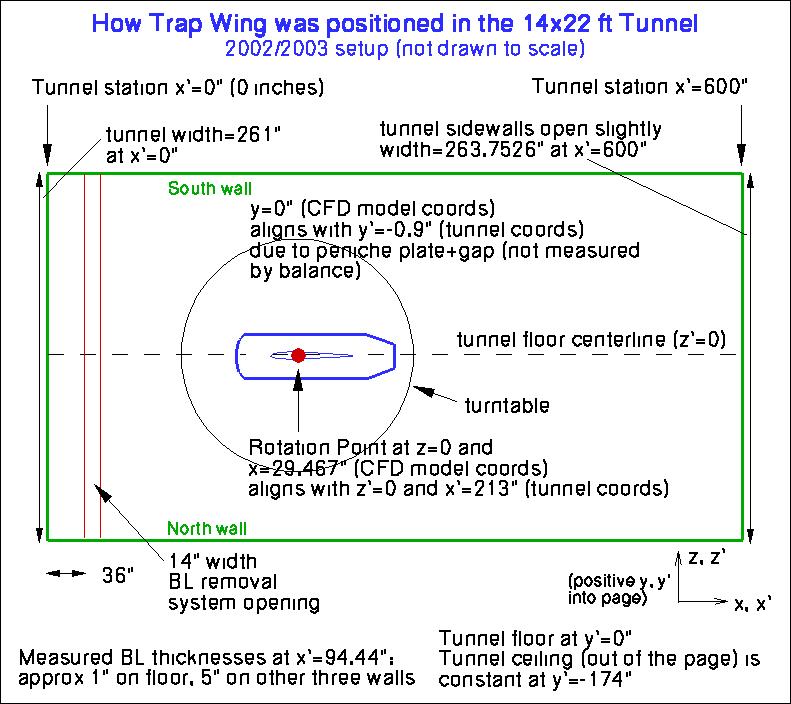 location of Trap Wing in 14x22-foot tunnel